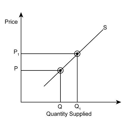 Price Of Quantity Supply
