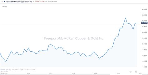 price of shares in freeport-mcmoran
