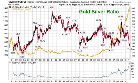 price of silver and gold chart