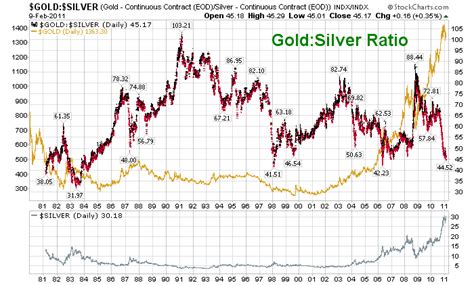 price of silver and gold chart over time