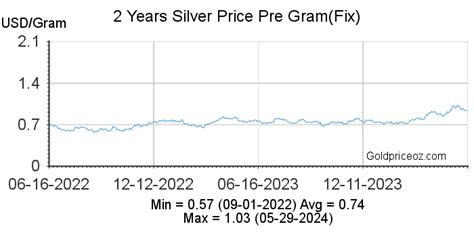 price of silver per gram