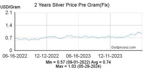 price of silver today per gram