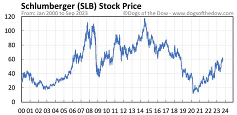 price of slb stock