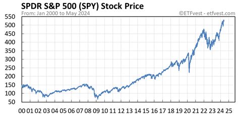price of spy stock