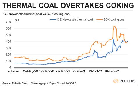 price of thermal coal today