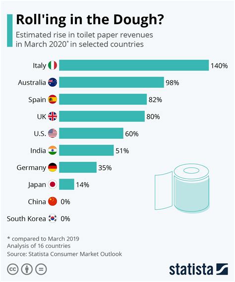 price of toilet paper in 2020