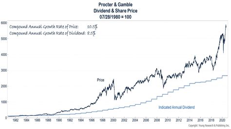 price of v stock today dividend