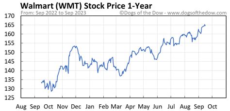 price of wmt stock