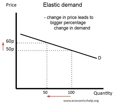 Price-Elastic