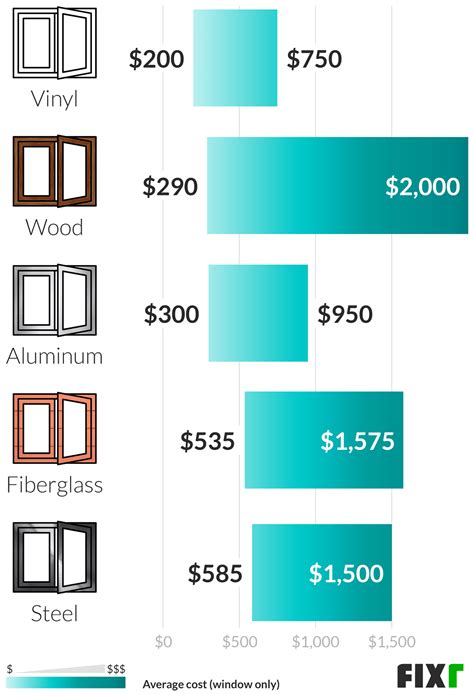 prices of replacement windows