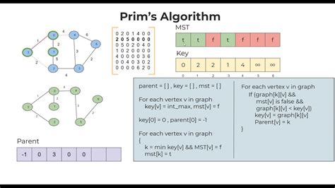 prim's algorithm example program in c