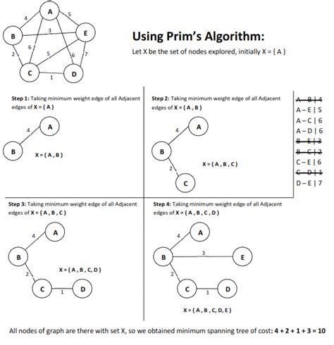 prim's algorithm example with solution