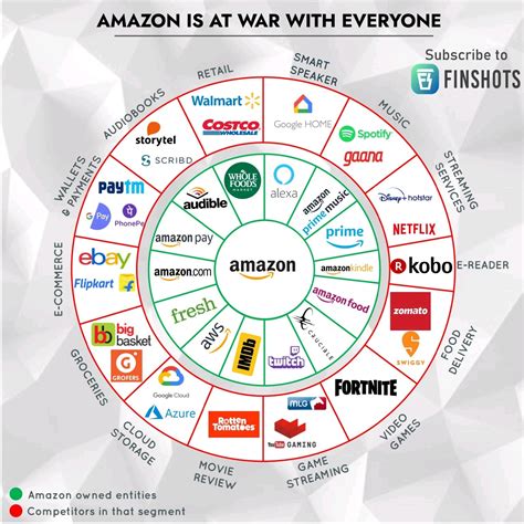 primarily who are the competitors of amazon