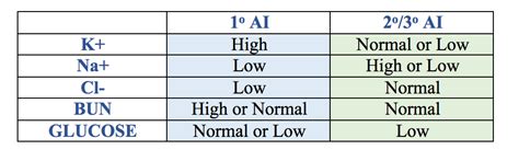 primary adrenal insufficiency labs