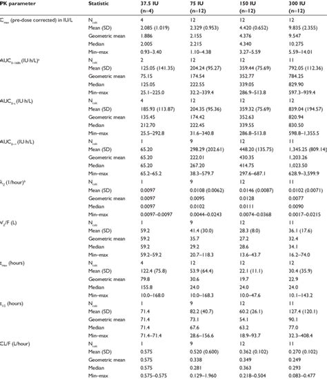 primary and secondary pharmacokinetic parameters