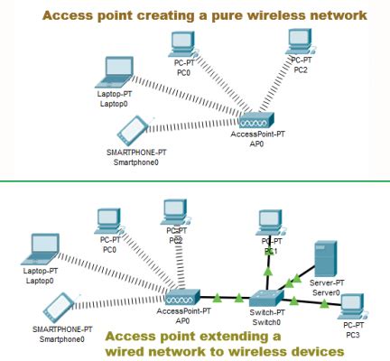 primary function of access point