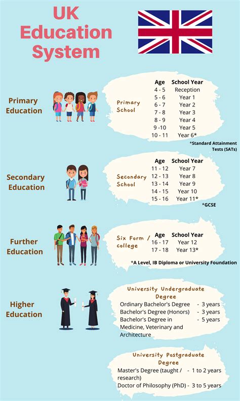 primary secondary and higher education