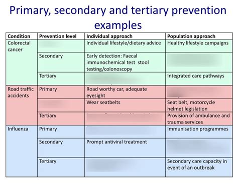 primary secondary and tertiary prevention examples quizlet