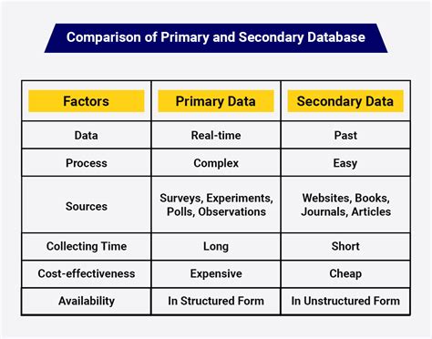 Primary Vs Secondary Data Collection Methods