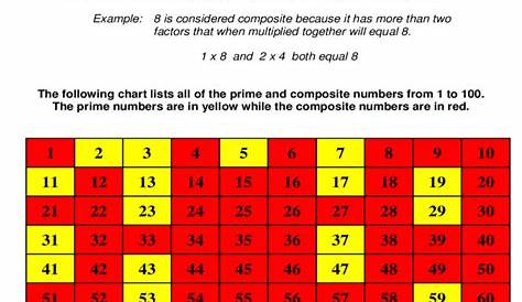 A number table that highlights the prime and composite