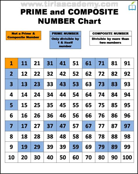 Prime And Composite Printable Chart To 100