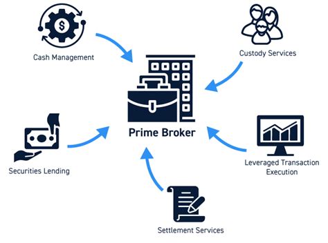 prime brokerage product development