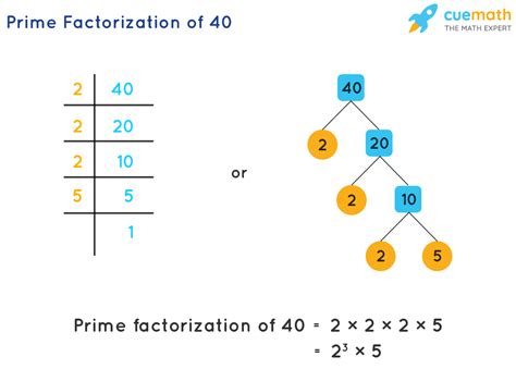 Prime Factorization Formula