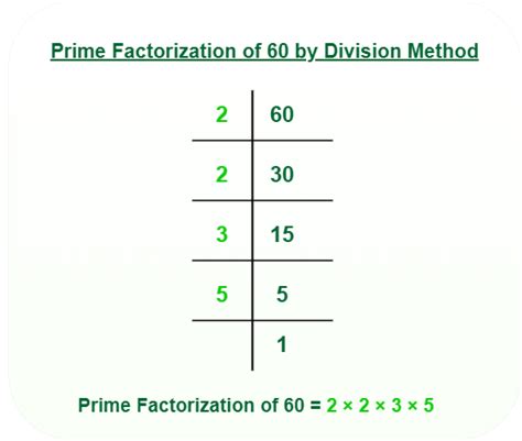 prime factorization method in python