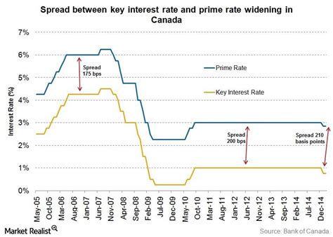 prime interest rate 2021