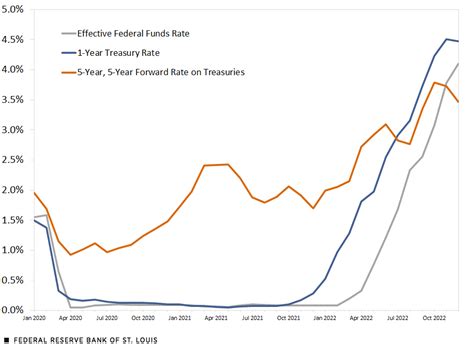 prime interest rate august 2022