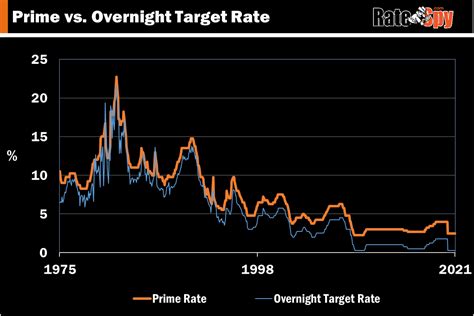 prime interest rates canada history