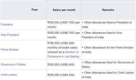 prime minister of india salary 2022