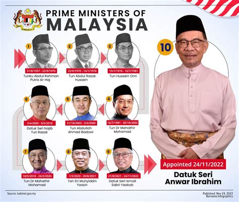 prime minister of malaysia 2020