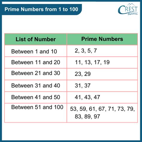 prime numbers 1 to 100 code