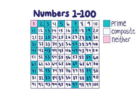 prime numbers 1 to 100 in javascript