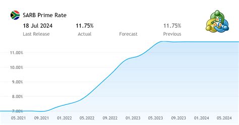 prime rate 2023 south africa