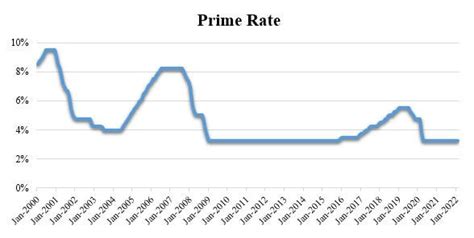 prime rate january 2019