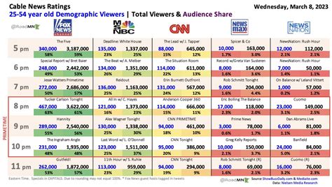 prime time viewership cable news