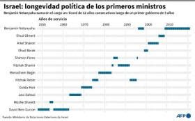 primeros ministros de israel desde 1948