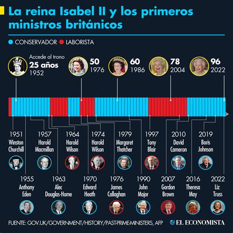 primeros ministros de reino unido