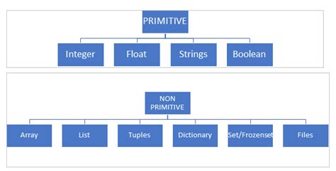 primitive and derived data types in python