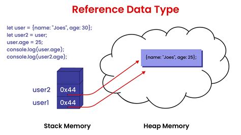 primitive and reference data types