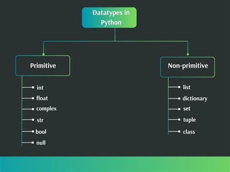 primitive data types and non primitive data types in python