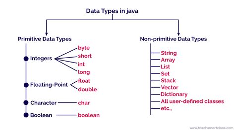 primitive data types in java code