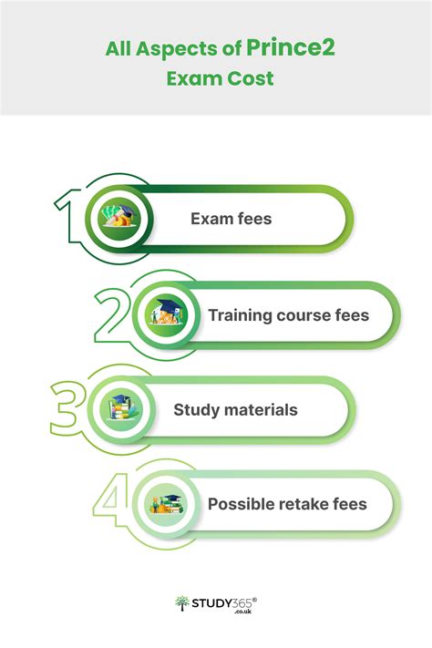 prince 2 exam fees