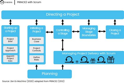 prince 2 scrum