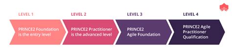prince two qualification