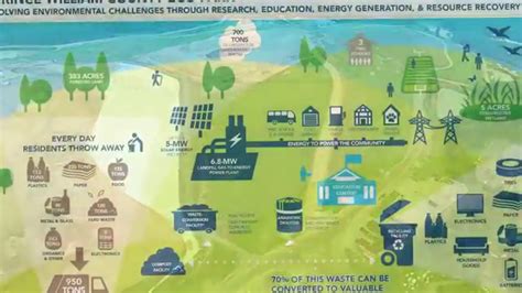 Prince William County Dump