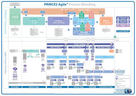 prince2 agile pdf