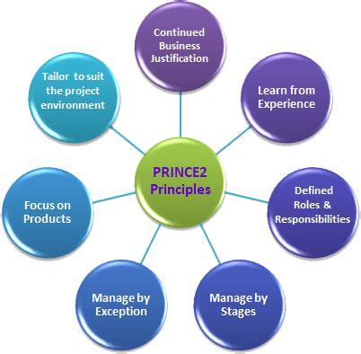 prince2 agile principles